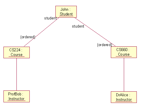 example object diagram