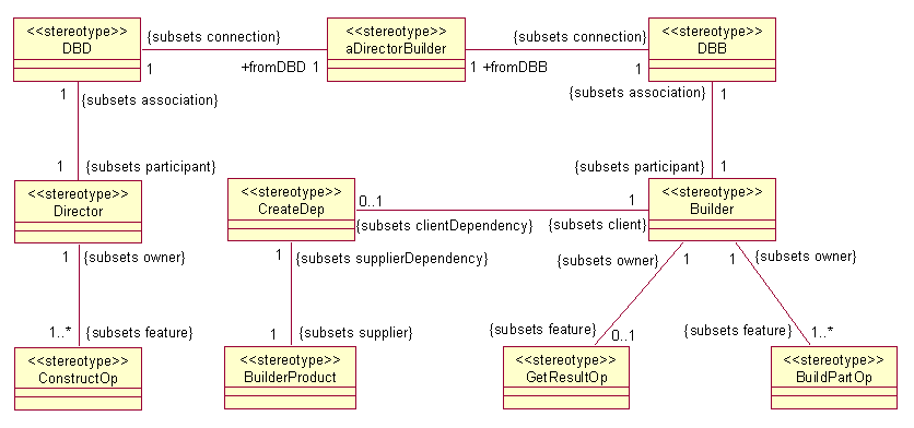 UML profile of design pattern