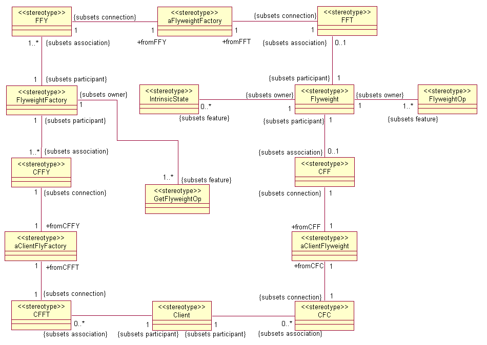 UML profile of design pattern