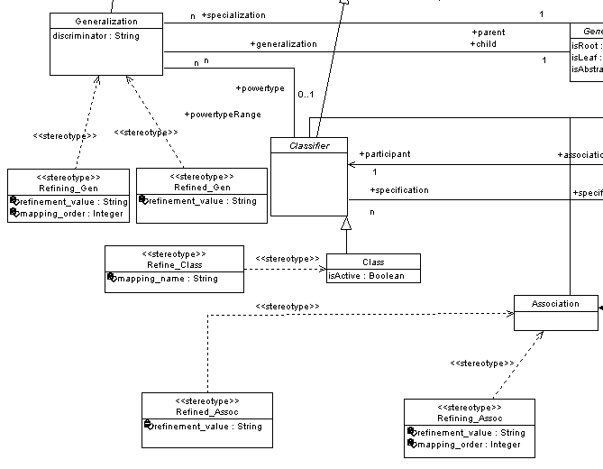 refinement UML profile